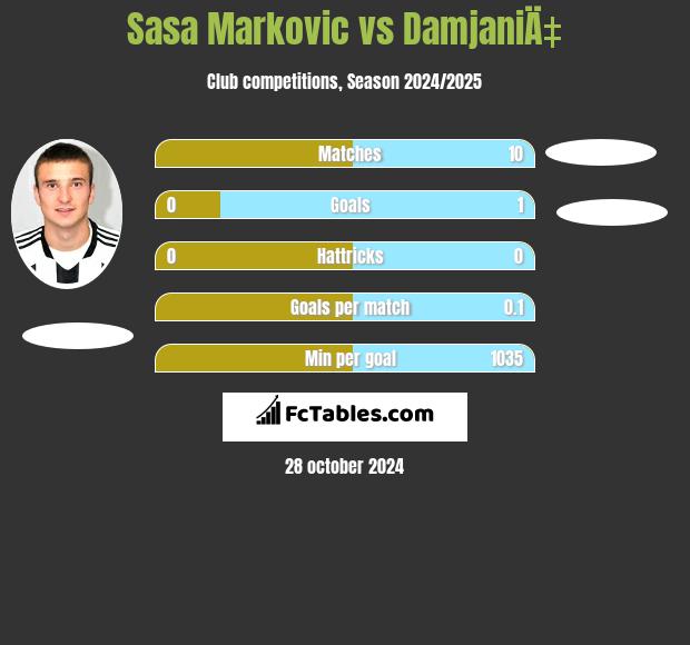 Sasa Markovic vs DamjaniÄ‡ h2h player stats