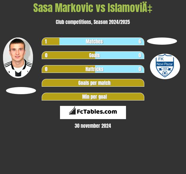 Sasa Markovic vs IslamoviÄ‡ h2h player stats