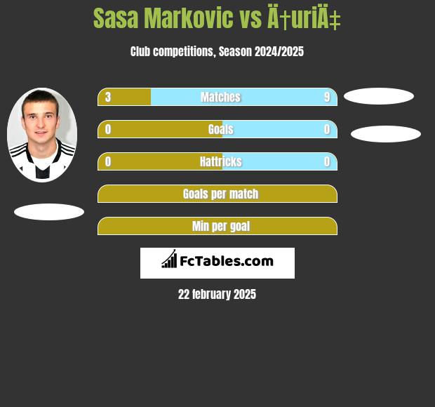 Sasa Markovic vs Ä†uriÄ‡ h2h player stats