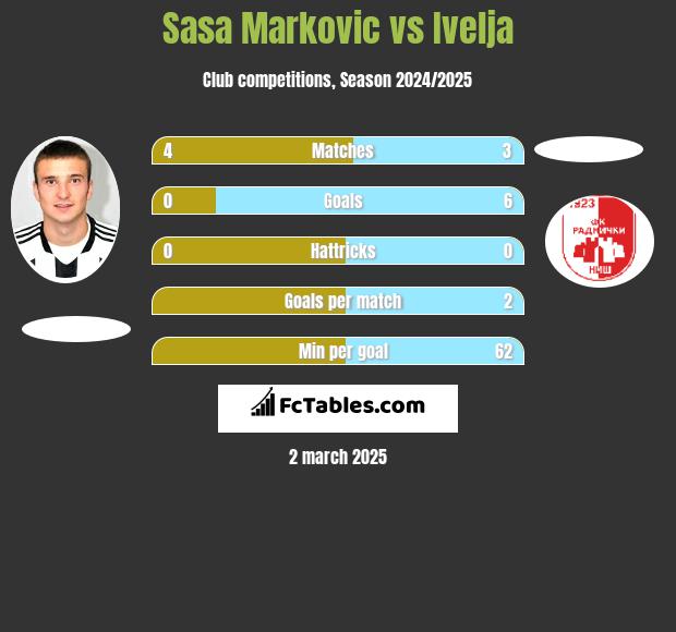 Sasa Markovic vs Ivelja h2h player stats