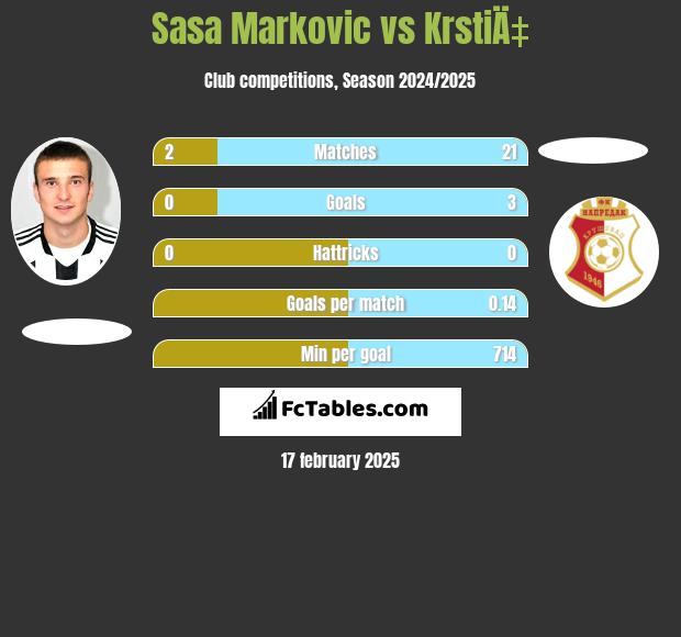 Sasa Markovic vs KrstiÄ‡ h2h player stats