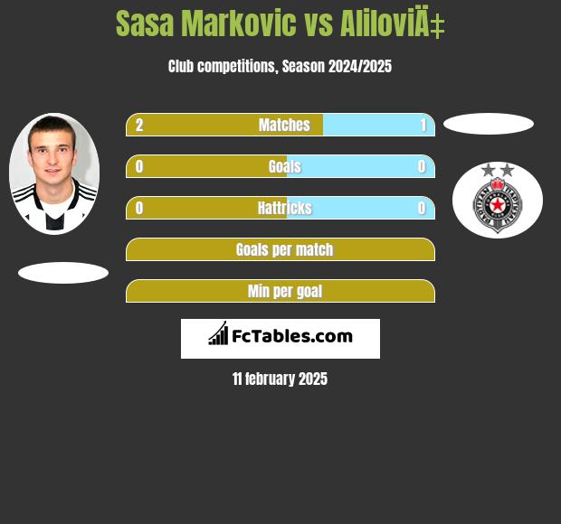 Sasa Markovic vs AliloviÄ‡ h2h player stats