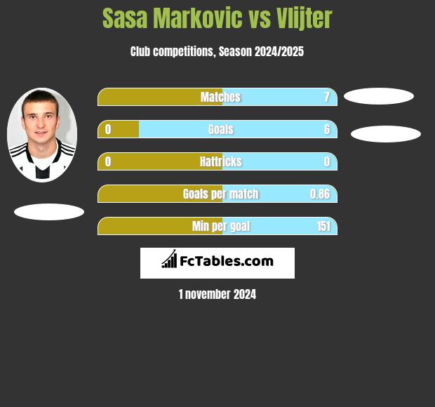 Sasa Markovic vs Vlijter h2h player stats