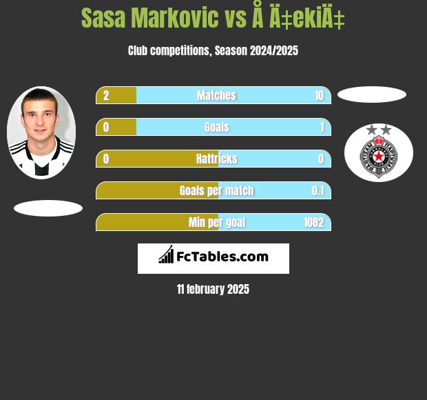 Sasa Markovic vs Å Ä‡ekiÄ‡ h2h player stats