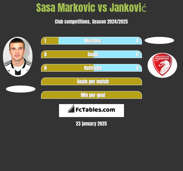 Sasa Markovic vs Janković h2h player stats