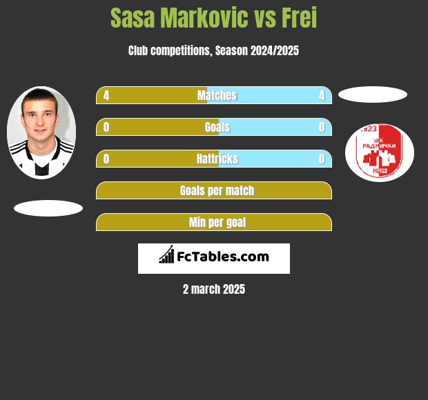 Sasa Markovic vs Frei h2h player stats