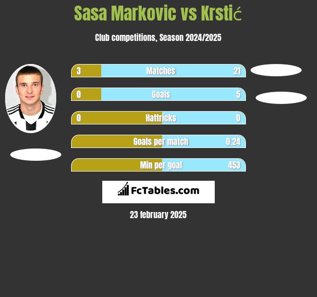 Sasa Markovic vs Krstić h2h player stats