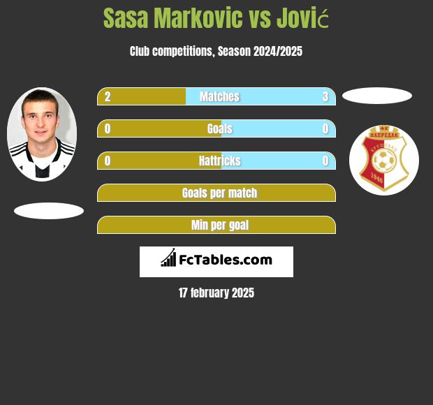 Sasa Markovic vs Jović h2h player stats