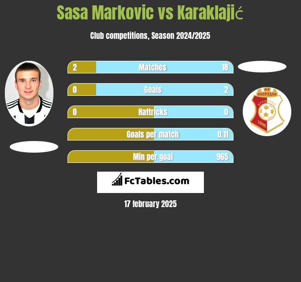 Sasa Markovic vs Karaklajić h2h player stats