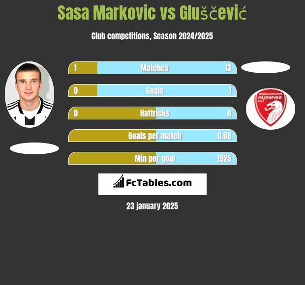 Sasa Markovic vs Gluščević h2h player stats