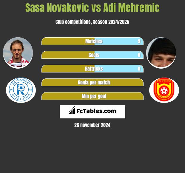 Sasa Novakovic vs Adi Mehremic h2h player stats