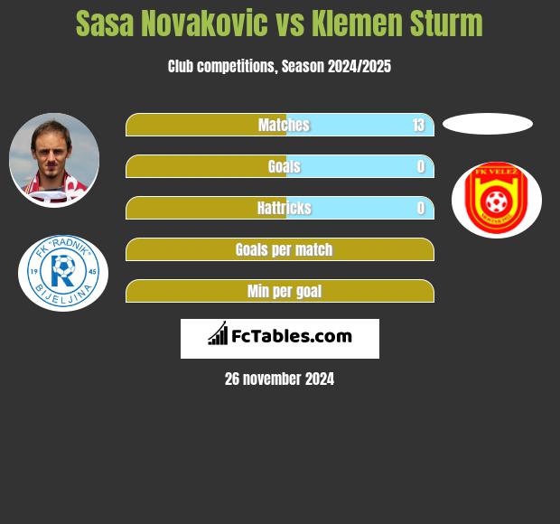 Sasa Novakovic vs Klemen Sturm h2h player stats