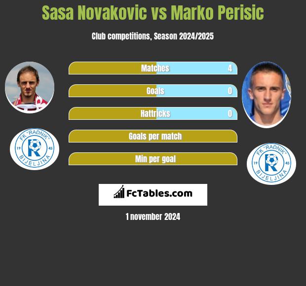 Sasa Novakovic vs Marko Perisic h2h player stats