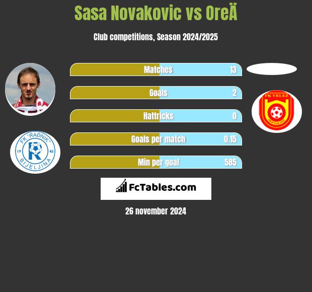 Sasa Novakovic vs OreÄ h2h player stats