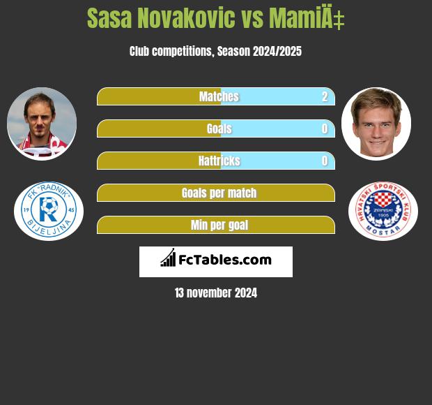 Sasa Novakovic vs MamiÄ‡ h2h player stats