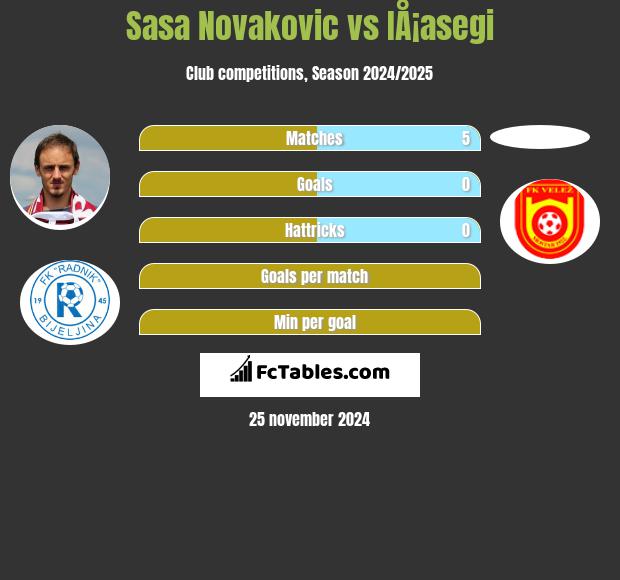 Sasa Novakovic vs IÅ¡asegi h2h player stats