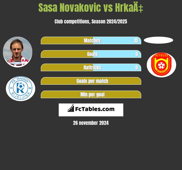 Sasa Novakovic vs HrkaÄ‡ h2h player stats