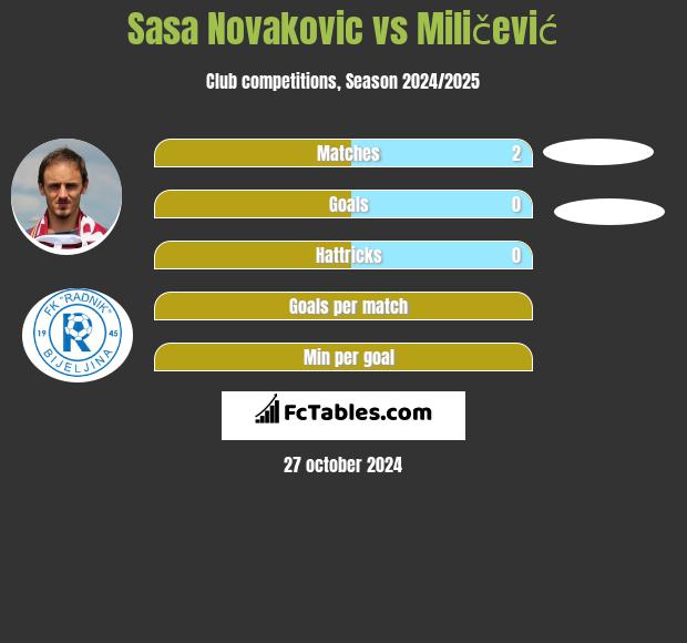 Sasa Novakovic vs Miličević h2h player stats