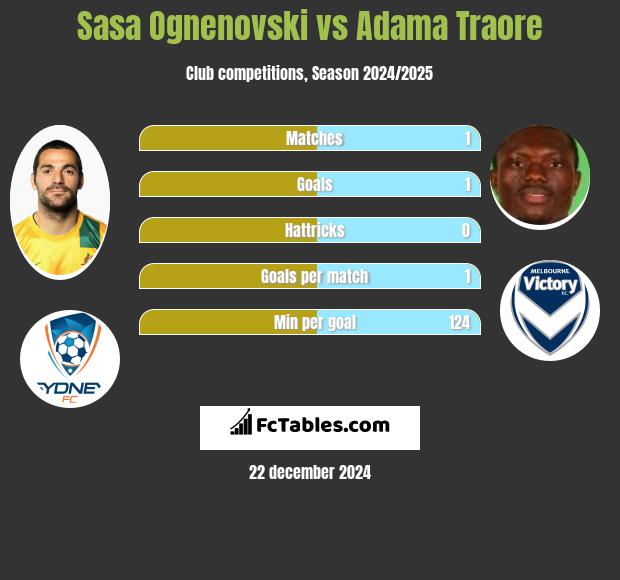 Sasa Ognenovski vs Adama Traore h2h player stats