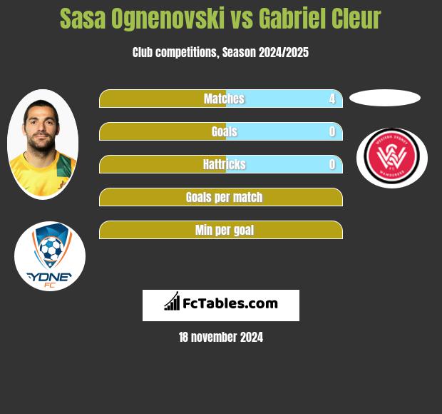 Sasa Ognenovski vs Gabriel Cleur h2h player stats