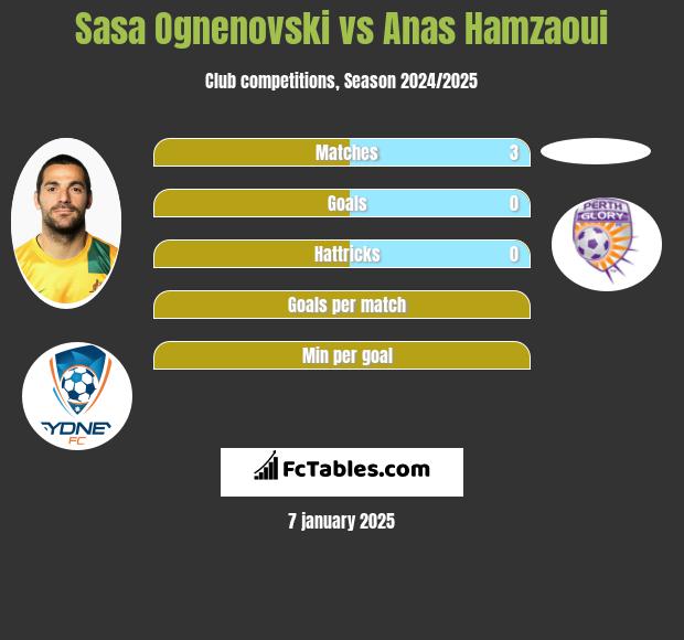 Sasa Ognenovski vs Anas Hamzaoui h2h player stats