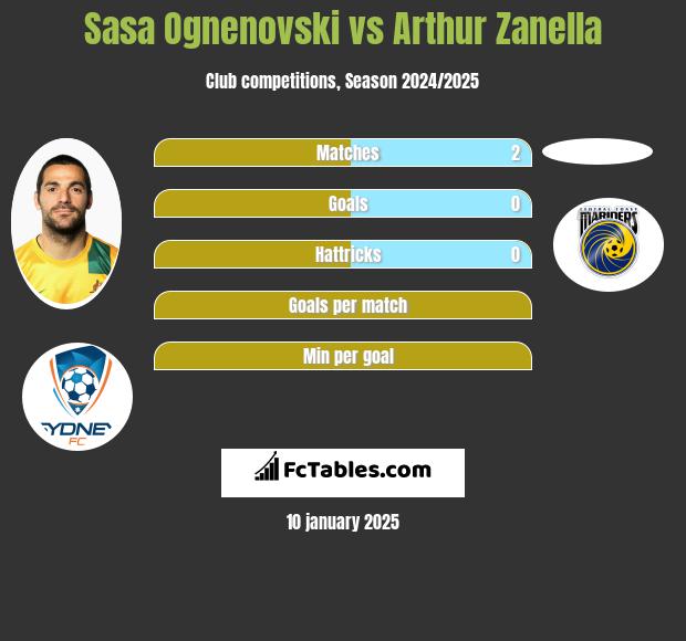 Sasa Ognenovski vs Arthur Zanella h2h player stats