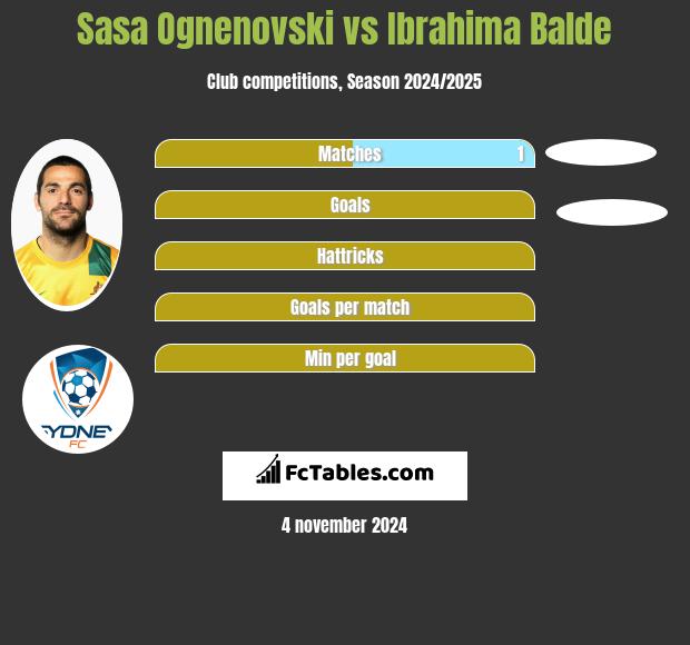 Sasa Ognenovski vs Ibrahima Balde h2h player stats