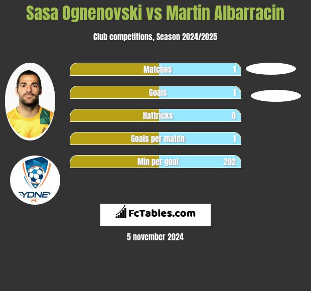 Sasa Ognenovski vs Martin Albarracin h2h player stats