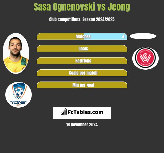 Sasa Ognenovski vs Jeong h2h player stats