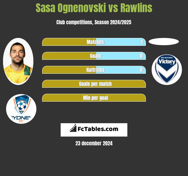 Sasa Ognenovski vs Rawlins h2h player stats