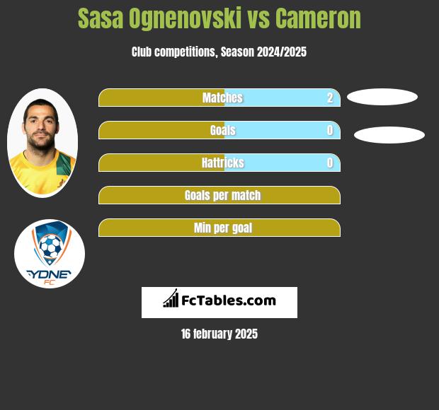 Sasa Ognenovski vs Cameron h2h player stats