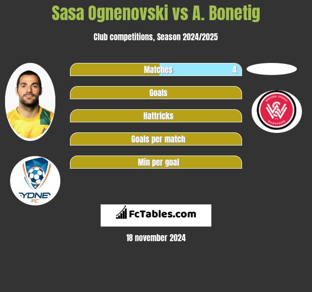 Sasa Ognenovski vs A. Bonetig h2h player stats