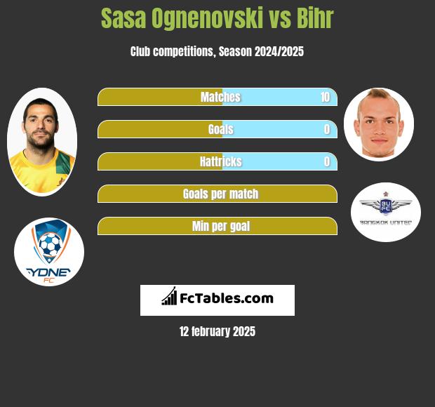 Sasa Ognenovski vs Bihr h2h player stats