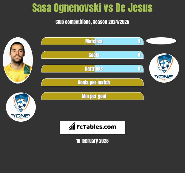 Sasa Ognenovski vs De Jesus h2h player stats