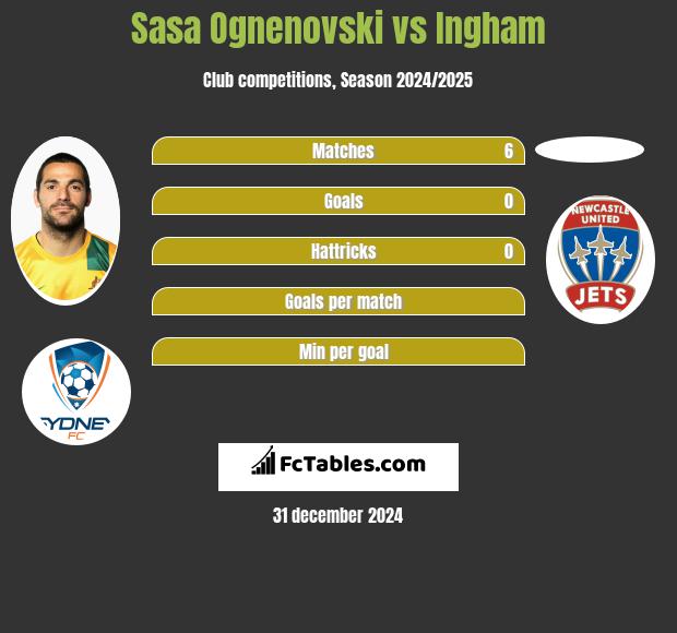 Sasa Ognenovski vs Ingham h2h player stats