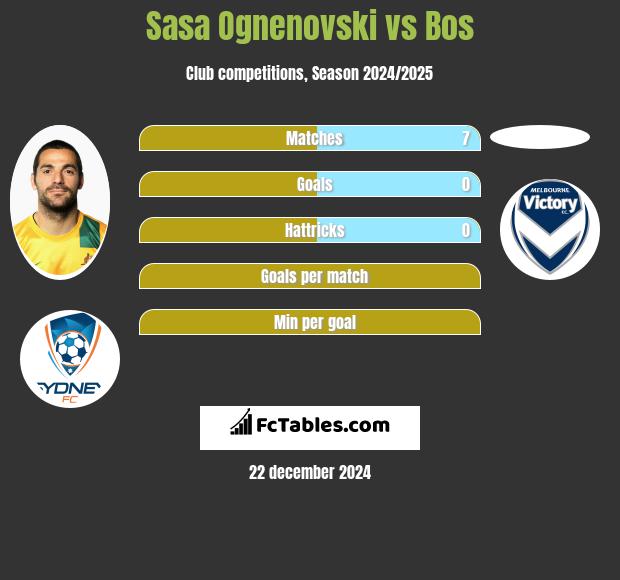 Sasa Ognenovski vs Bos h2h player stats