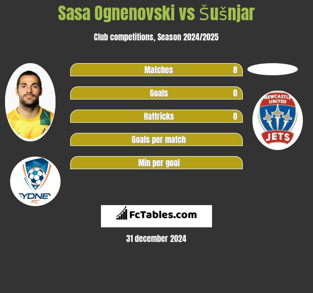 Sasa Ognenovski vs Šušnjar h2h player stats