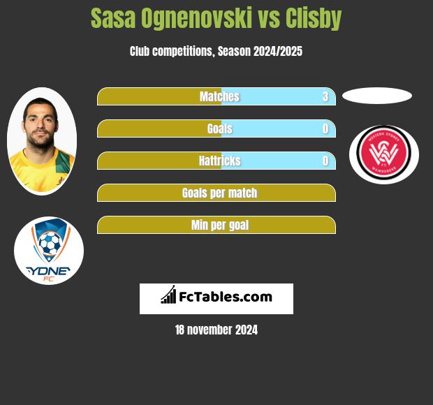 Sasa Ognenovski vs Clisby h2h player stats