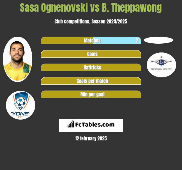 Sasa Ognenovski vs B. Theppawong h2h player stats