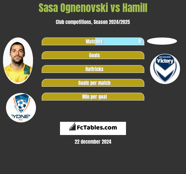 Sasa Ognenovski vs Hamill h2h player stats