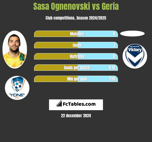 Sasa Ognenovski vs Geria h2h player stats