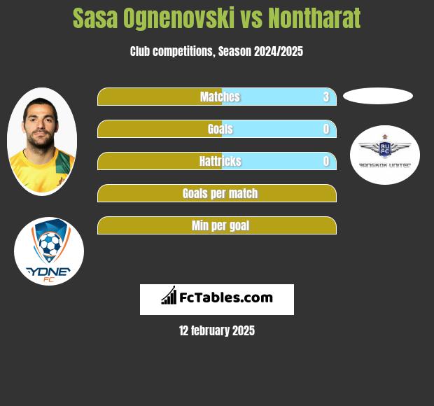 Sasa Ognenovski vs Nontharat h2h player stats