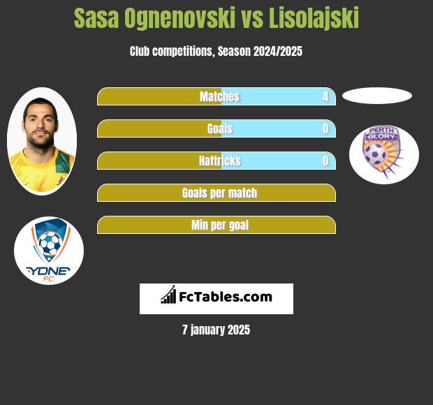 Sasa Ognenovski vs Lisolajski h2h player stats