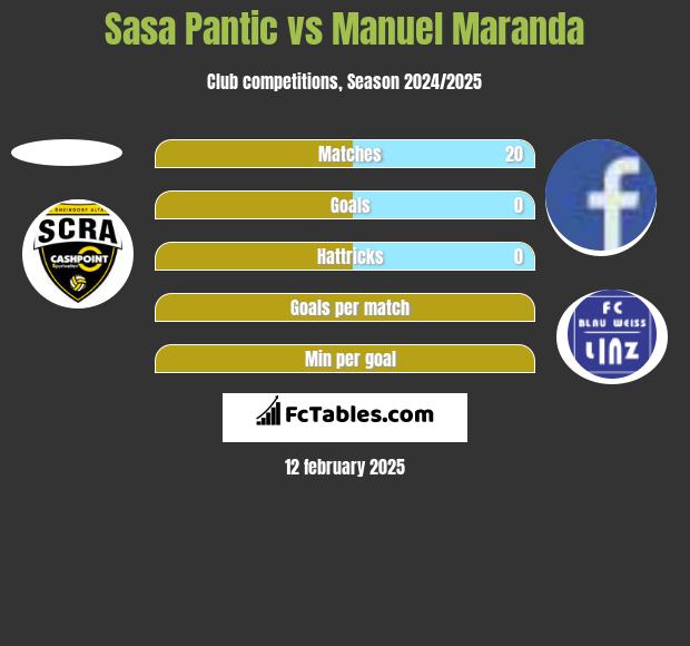 Sasa Pantic vs Manuel Maranda h2h player stats