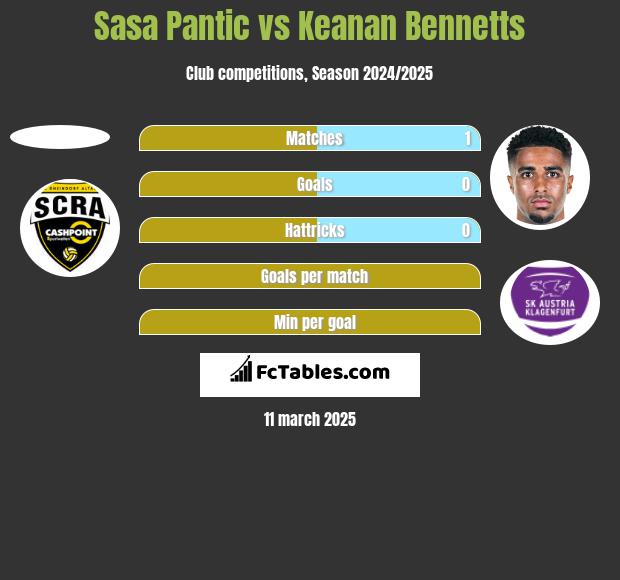 Sasa Pantic vs Keanan Bennetts h2h player stats