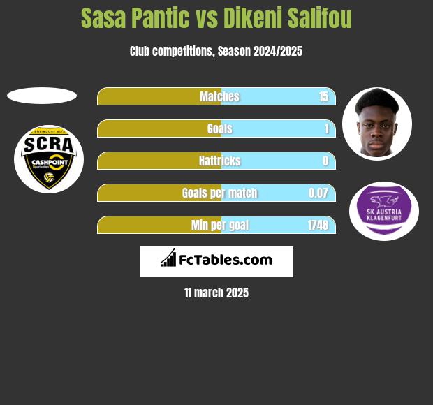 Sasa Pantic vs Dikeni Salifou h2h player stats