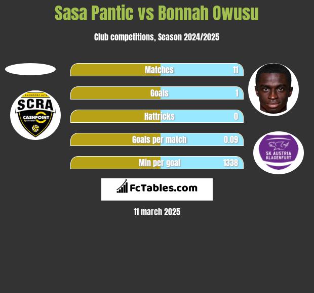 Sasa Pantic vs Bonnah Owusu h2h player stats