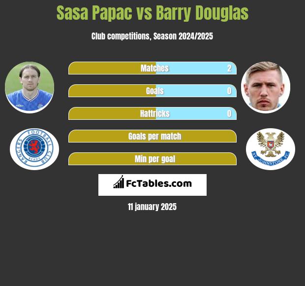 Sasa Papac vs Barry Douglas h2h player stats