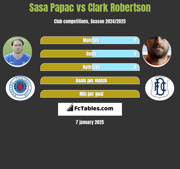 Sasa Papac vs Clark Robertson h2h player stats