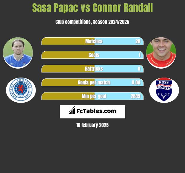 Sasa Papac vs Connor Randall h2h player stats